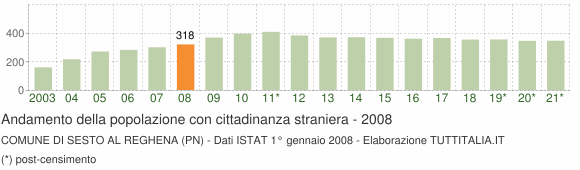 Grafico andamento popolazione stranieri Comune di Sesto al Reghena (PN)