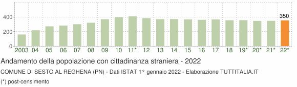 Grafico andamento popolazione stranieri Comune di Sesto al Reghena (PN)