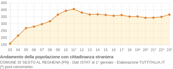 Andamento popolazione stranieri Comune di Sesto al Reghena (PN)