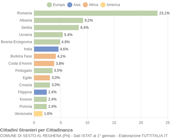 Grafico cittadinanza stranieri - Sesto al Reghena 2014