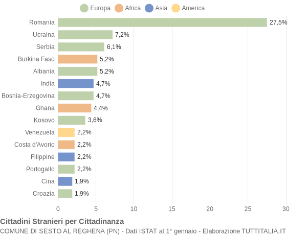 Grafico cittadinanza stranieri - Sesto al Reghena 2017