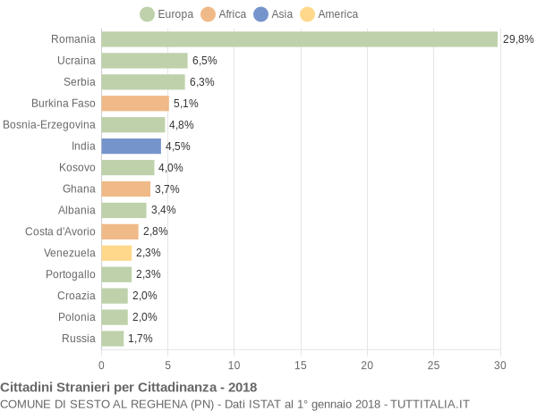 Grafico cittadinanza stranieri - Sesto al Reghena 2018