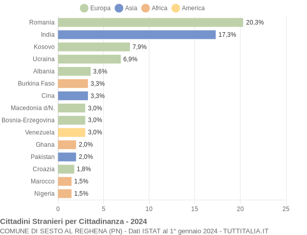 Grafico cittadinanza stranieri - Sesto al Reghena 2024