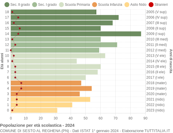 Grafico Popolazione in età scolastica - Sesto al Reghena 2024