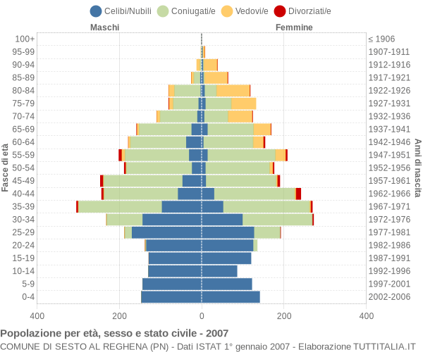 Grafico Popolazione per età, sesso e stato civile Comune di Sesto al Reghena (PN)