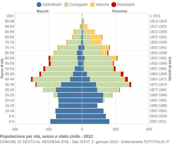 Grafico Popolazione per età, sesso e stato civile Comune di Sesto al Reghena (PN)