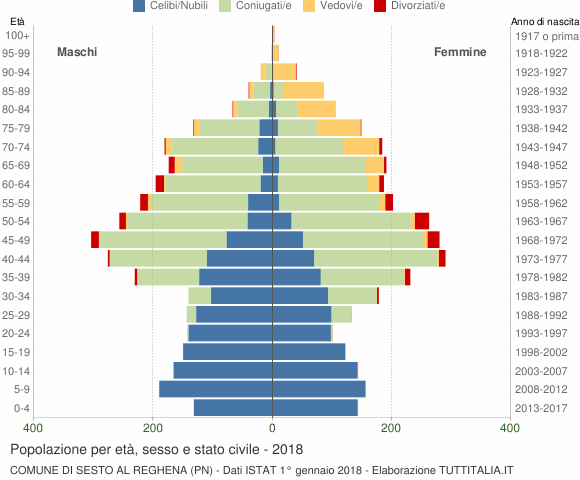 Grafico Popolazione per età, sesso e stato civile Comune di Sesto al Reghena (PN)