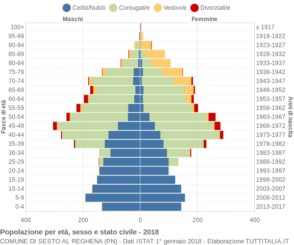 Grafico Popolazione per età, sesso e stato civile Comune di Sesto al Reghena (PN)