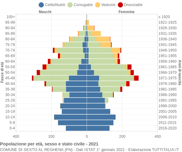 Grafico Popolazione per età, sesso e stato civile Comune di Sesto al Reghena (PN)