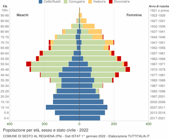 Grafico Popolazione per età, sesso e stato civile Comune di Sesto al Reghena (PN)