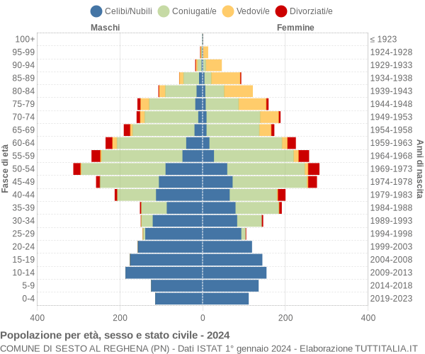 Grafico Popolazione per età, sesso e stato civile Comune di Sesto al Reghena (PN)