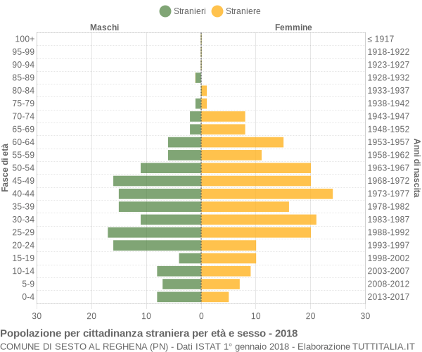 Grafico cittadini stranieri - Sesto al Reghena 2018