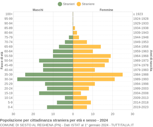 Grafico cittadini stranieri - Sesto al Reghena 2024