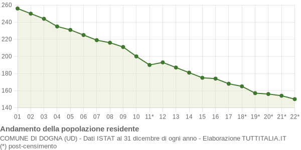 Andamento popolazione Comune di Dogna (UD)