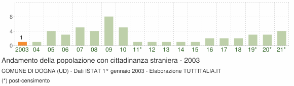 Grafico andamento popolazione stranieri Comune di Dogna (UD)