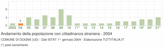 Grafico andamento popolazione stranieri Comune di Dogna (UD)