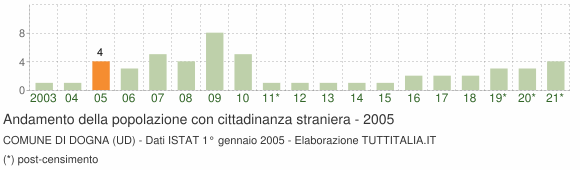 Grafico andamento popolazione stranieri Comune di Dogna (UD)