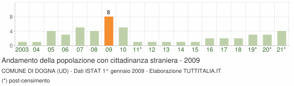 Grafico andamento popolazione stranieri Comune di Dogna (UD)