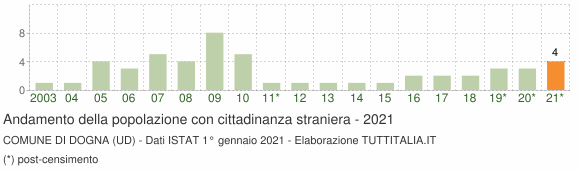 Grafico andamento popolazione stranieri Comune di Dogna (UD)