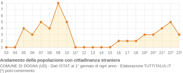 Andamento popolazione stranieri Comune di Dogna (UD)