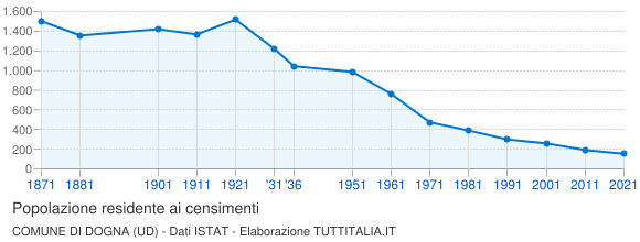 Grafico andamento storico popolazione Comune di Dogna (UD)
