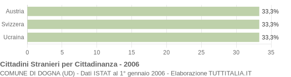 Grafico cittadinanza stranieri - Dogna 2006