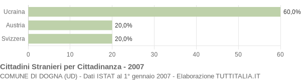 Grafico cittadinanza stranieri - Dogna 2007