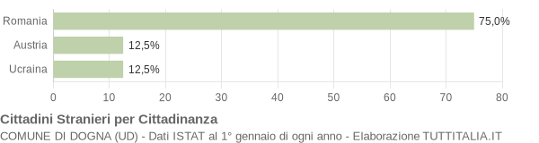 Grafico cittadinanza stranieri - Dogna 2009