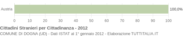 Grafico cittadinanza stranieri - Dogna 2012