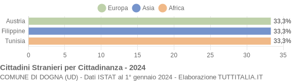 Grafico cittadinanza stranieri - Dogna 2024