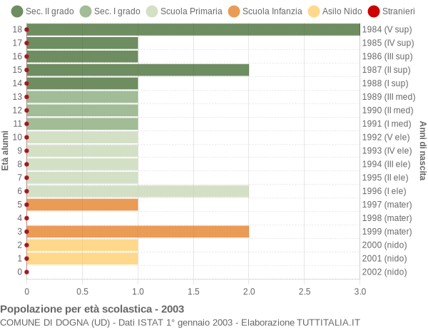 Grafico Popolazione in età scolastica - Dogna 2003