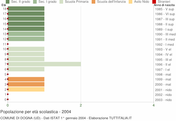 Grafico Popolazione in età scolastica - Dogna 2004