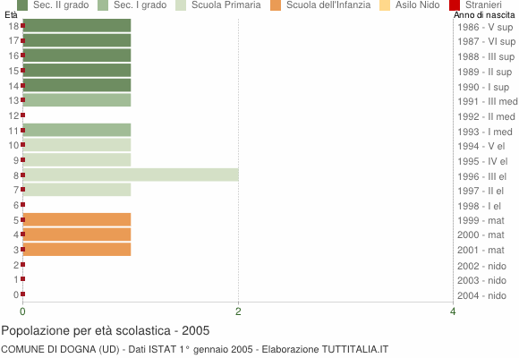 Grafico Popolazione in età scolastica - Dogna 2005