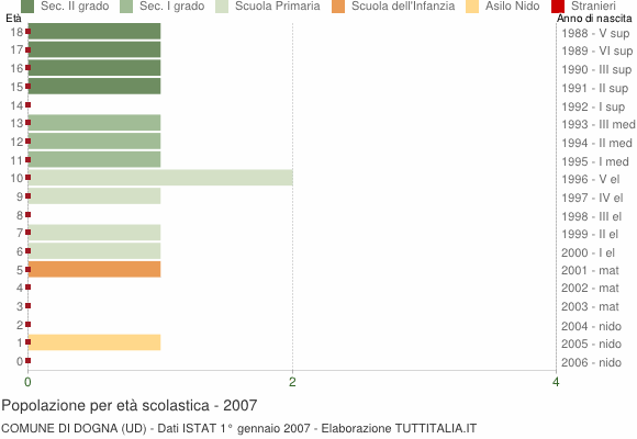 Grafico Popolazione in età scolastica - Dogna 2007