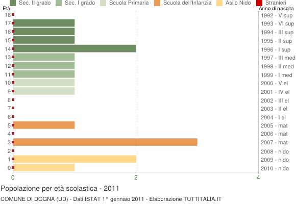 Grafico Popolazione in età scolastica - Dogna 2011