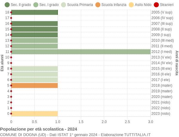 Grafico Popolazione in età scolastica - Dogna 2024