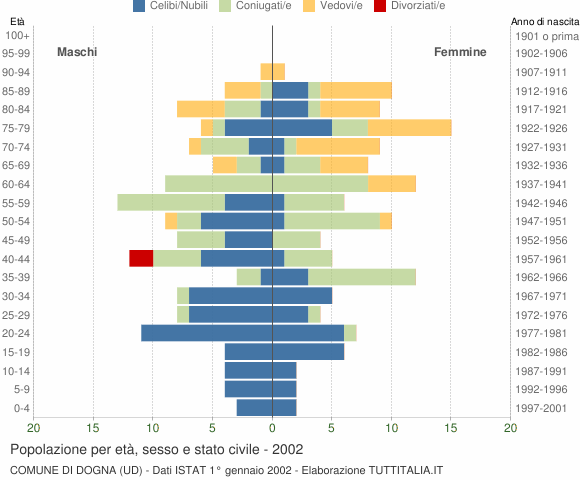 Grafico Popolazione per età, sesso e stato civile Comune di Dogna (UD)