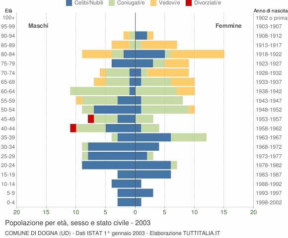 Grafico Popolazione per età, sesso e stato civile Comune di Dogna (UD)