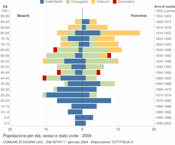 Grafico Popolazione per età, sesso e stato civile Comune di Dogna (UD)