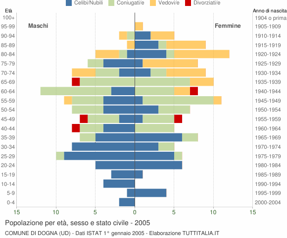 Grafico Popolazione per età, sesso e stato civile Comune di Dogna (UD)