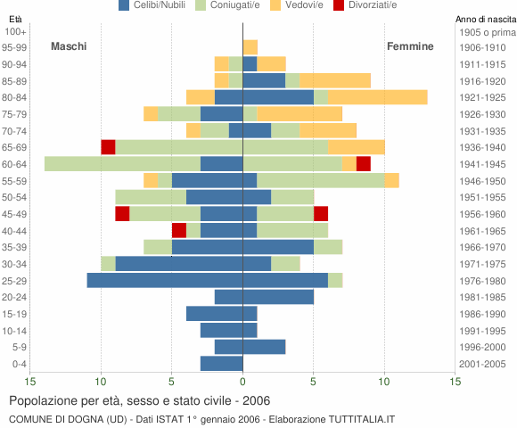 Grafico Popolazione per età, sesso e stato civile Comune di Dogna (UD)