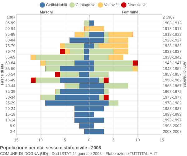 Grafico Popolazione per età, sesso e stato civile Comune di Dogna (UD)