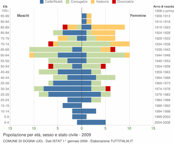 Grafico Popolazione per età, sesso e stato civile Comune di Dogna (UD)