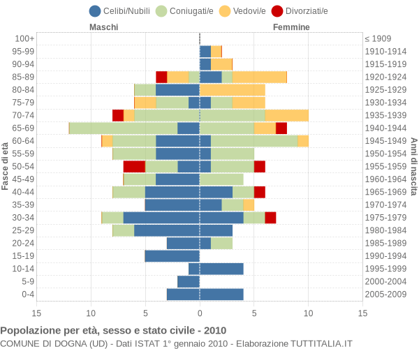 Grafico Popolazione per età, sesso e stato civile Comune di Dogna (UD)