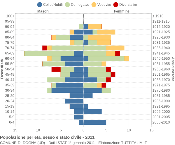 Grafico Popolazione per età, sesso e stato civile Comune di Dogna (UD)