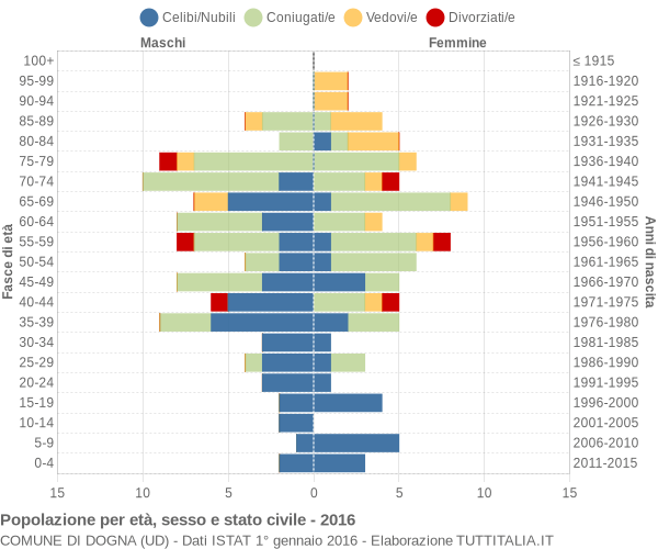 Grafico Popolazione per età, sesso e stato civile Comune di Dogna (UD)