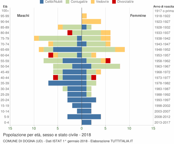 Grafico Popolazione per età, sesso e stato civile Comune di Dogna (UD)