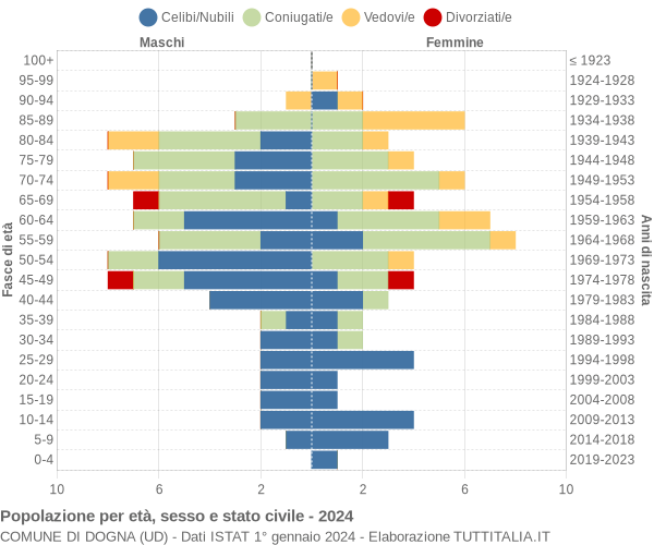 Grafico Popolazione per età, sesso e stato civile Comune di Dogna (UD)