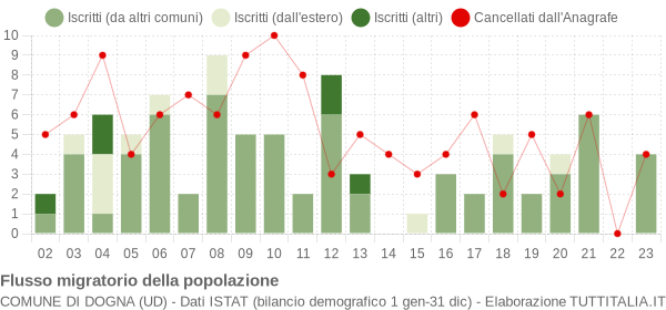 Flussi migratori della popolazione Comune di Dogna (UD)