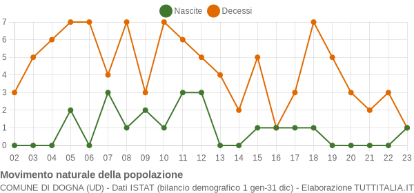 Grafico movimento naturale della popolazione Comune di Dogna (UD)